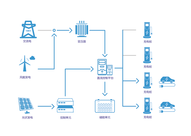 Hybrid wind, photovoltaic, storage, and charging topology diagram