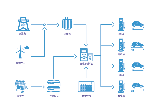 Hybrid wind, photovoltaic, storage, grid, and EV charging system topology